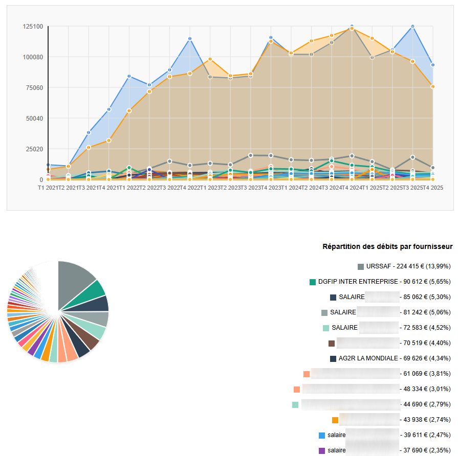 Statistiques débits fournisseurs temps réel Econeto - Entreprise de nettoyage